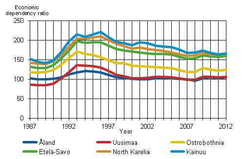 Economic dependency ratio between 1987 to 2012 in three regions with the highest and lowest dependency ratios in 2012 