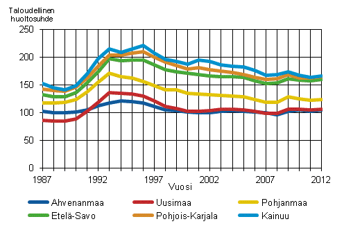 Taloudellinen huoltosuhde kolmessa vuoden 2012 korkeimman ja matalimman huoltosuhteen maakunnassa 1987–2012