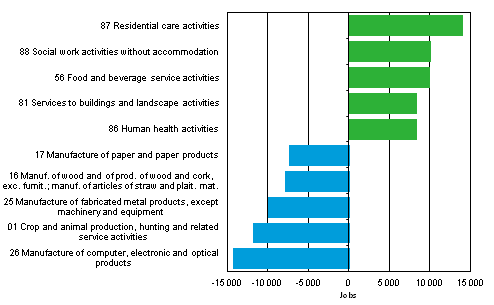 Change in the number of jobs in industries with the highest increase and decrease in the five-year period from 2007 to 2012