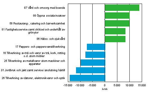 Förändring av antalet jobb inom fem näringsgrenar med den största ökningen och minskningen från år 2007 till år 2012