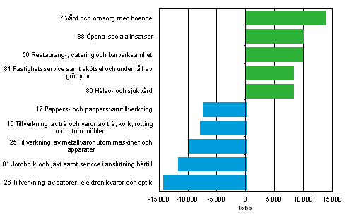 Frndring av antalet jobb inom fem nringsgrenar med den strsta kningen och minskningen frn r 2007 till r 2012