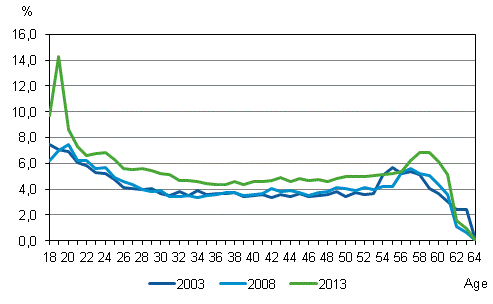 Risk of unemployment for employed men aged 18 to 64 by age in 2003, 2008 and 2013, (%)