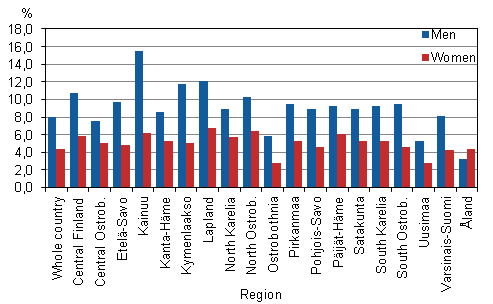 Risk of unemployment for employed men and women aged 18 to 24 by region in 2013, (%)