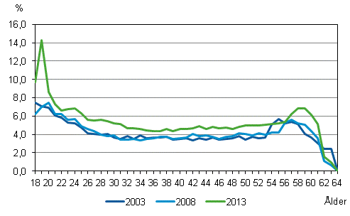 Arbetslöshetsrisken bland sysselsatta män i åldern 18–64 år efter ålder år 2003, 2008 och 2013, (%)