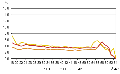 Arbetslöshetsrisken bland sysselsatta kvinnor i åldern 18–64 år efter ålder år 2003, 2008 och 2013, (%)