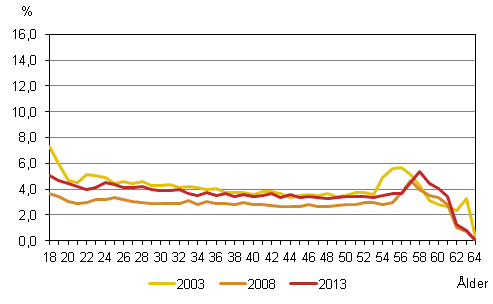 Arbetslshetsrisken bland sysselsatta kvinnor i ldern 18–64 r efter lder r 2003, 2008 och 2013, (%)