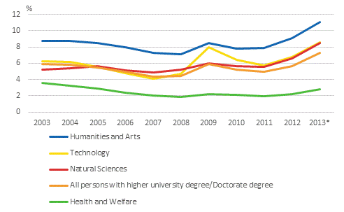 Proportion of the unemployed among the working-age population with tertiary level degrees compared to the entire labour force of the same age in 2003 to 2013*, %