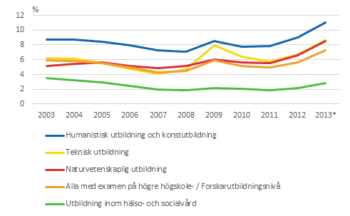 Andelen arbetslösa i arbetsför ålder med examen på högre nivå av arbetskraften i samma ålder under åren 2003–2013*, %