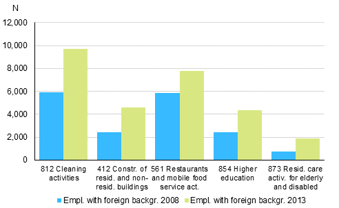 Industries where the number of employed persons with foreign background has grown most in 2008 to 2013