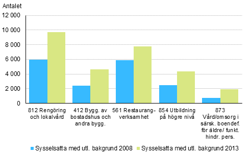 Näringsgrenar där antalet sysselsatta med utländsk bakgrund har ökat mest under åren 2008–2013