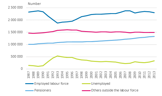 Population's main type of activity in 1987 to 2013