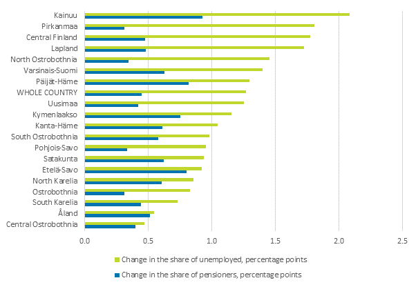Change in the share of pensioners and unemployed persons in the population by region in 2011 to 2013, percentage points