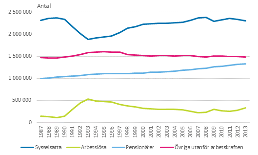 Befolkningens huvudsakliga verksamhet åren 1987–2013 (Figuren har korrigerats)