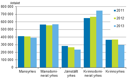 Antalet sysselsatta i olika segregationsklasser åren 2011–2013