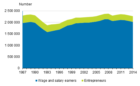 Employed persons by occupational status in 1987 to 2014*