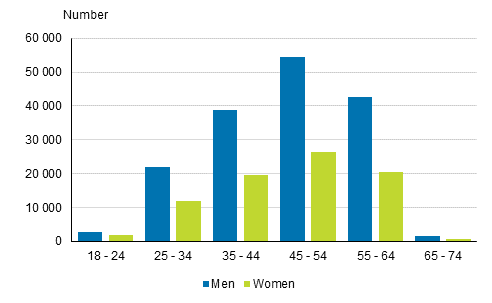 Entrepreneur men and women by age group in 2014*
