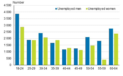 Change in the number of unemployed persons by sex and age in 2013 to 2014