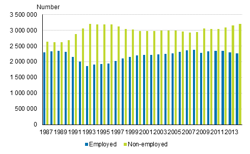 Main type of activity of working-age population in 1987 to 2014