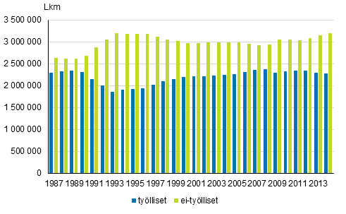 Työikäisen väestön pääasiallinen toiminta vuosina 1987–2014