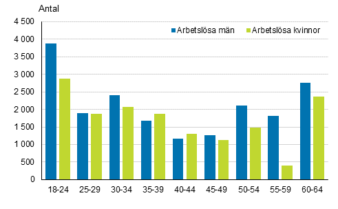 Förändring av antalet arbetslösa efter kön och ålder åren 2013–2014