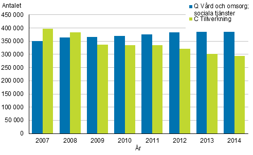 Antalet jobb inom vård och omsorg; sociala tjänster samt tillverkning 2007–2014