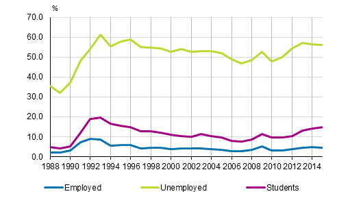 Unemployment risk of employed and unemployed persons and students in 1988 to 2015