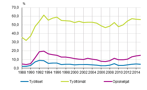 Työllisten, työttömien ja opiskelijoiden työttömyysriski vuosina 1988–2015