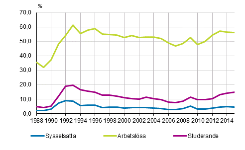 Arbetslöshetsrisken for sysselsatta, arbetslösa och studerande åren 1988–2015