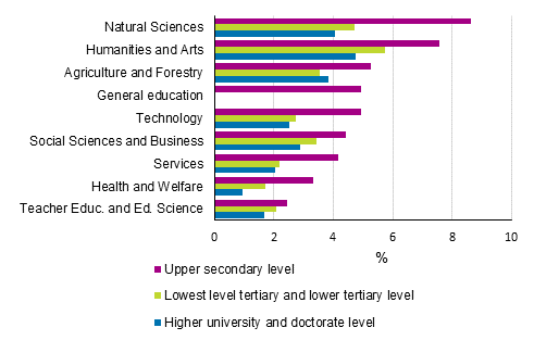 Share of unemployed persons in the labour force by level and field of education in 2015 (%)