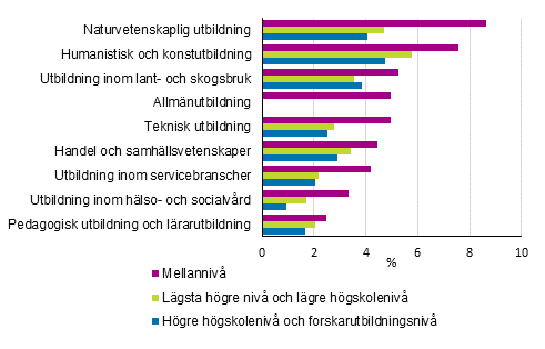 Andelen arbetslsa av arbetskraften efter utbildningsniv och utbildningsomrde r 2015 (%)