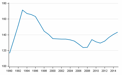 Kuvio 1. Taloudellinen huoltosuhde vuosina 1990–2015