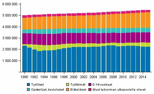 Kuvio 2. Väestö pääasiallisen toiminnan mukaan vuosina 1990–2015