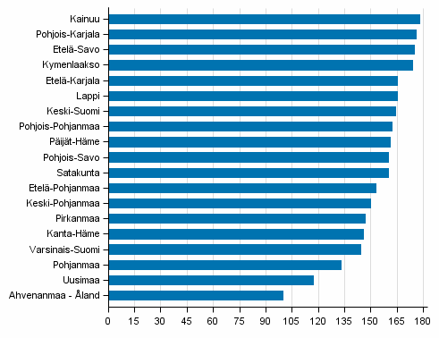 Kuvio 3. Taloudellinen huoltosuhde maakunnittain 2015