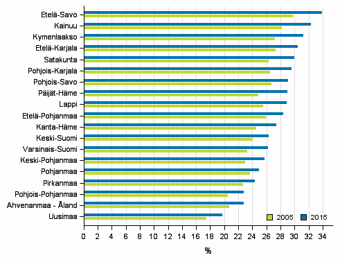 Kuvio 4. Eläkeläisten osuus maakunnittain vuonna 2005 ja 2015