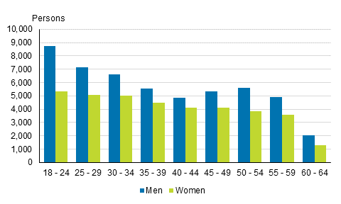 Unemployed persons having found employment in 2015 by age and gender