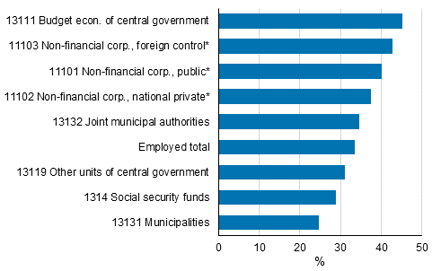 Share of those working outside their municipality of residence among employed persons by sector in 2015, %