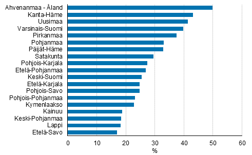 Asuinkuntansa ulkopuolella työssäkäyvien osuus työllisistä maakunnittain 2015, %