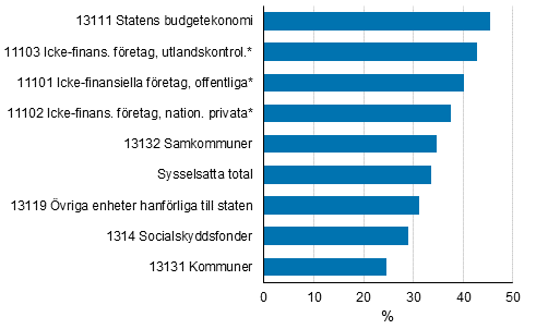 Andel sysselsatta som arbetande utanför sin egen kommun av alla sysselsatta efter sektor 2015, %