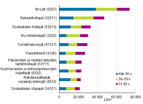 Perheellisten palkansaajien yleisimmät ammattiryhmät vuonna 2015