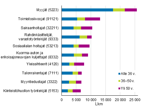 Perheettömien palkansaajien yleisimmät ammattiryhmät vuonna 2015