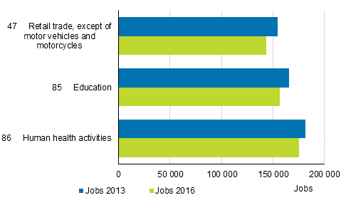 Number of jobs in 2013 and 2016 in industries where the number of jobs decreased most between 2013 and 2016