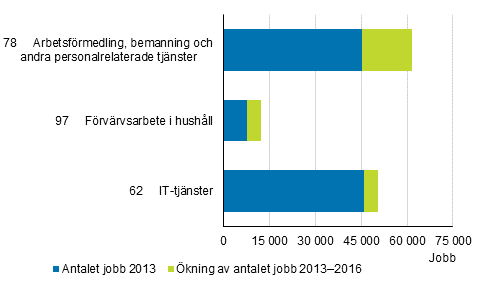 Förändring av antalet jobb 2013–2016 inom näringsgrenarna med den största ökningen