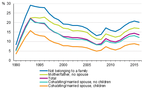 Share of unemployed persons (aged 18 to 64) in labour force by family status in 1990 to 2016*, %