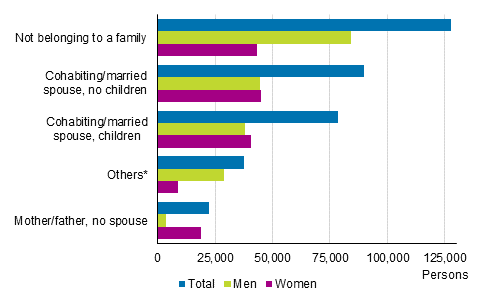 Unemployed persons (aged 18 to 64) by family status and sex in 2016, persons