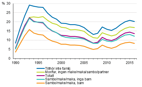 Andelen arbetslösa av arbetskraften (18–64-åringar) efter familjeställning 1990–2016*, %