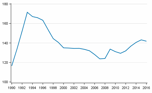 Economic dependency ratio in 1990 to 2016
