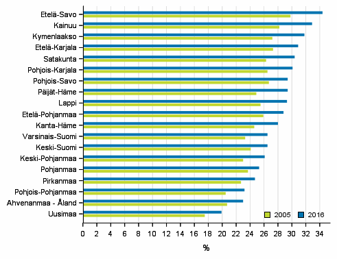 Eläkeläisten osuus maakunnittain vuonna 2005 ja 2016, %