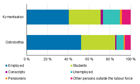 Population aged 18 to 24 by main type of activity living in Kymenlaakso and Ostrobothnia in 2016, %