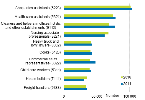 Figure 1. Ten most common occupational groups of employed persons in 2016 