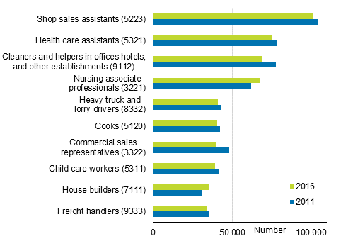 Figure 1. Ten most common occupational groups of employed persons in 2016